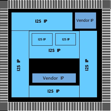 SoC / IP